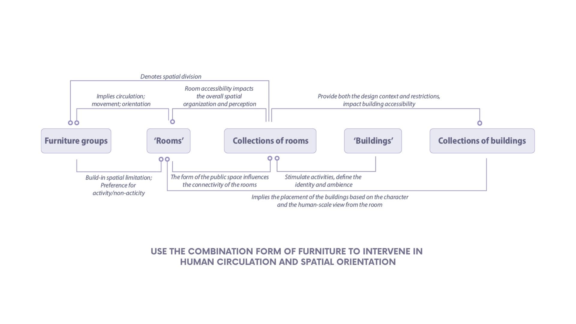 Diagram linking furniture groups, rooms, collections of rooms, buildings, and collections of buildings — each scale shaping circulation and spatial orientation