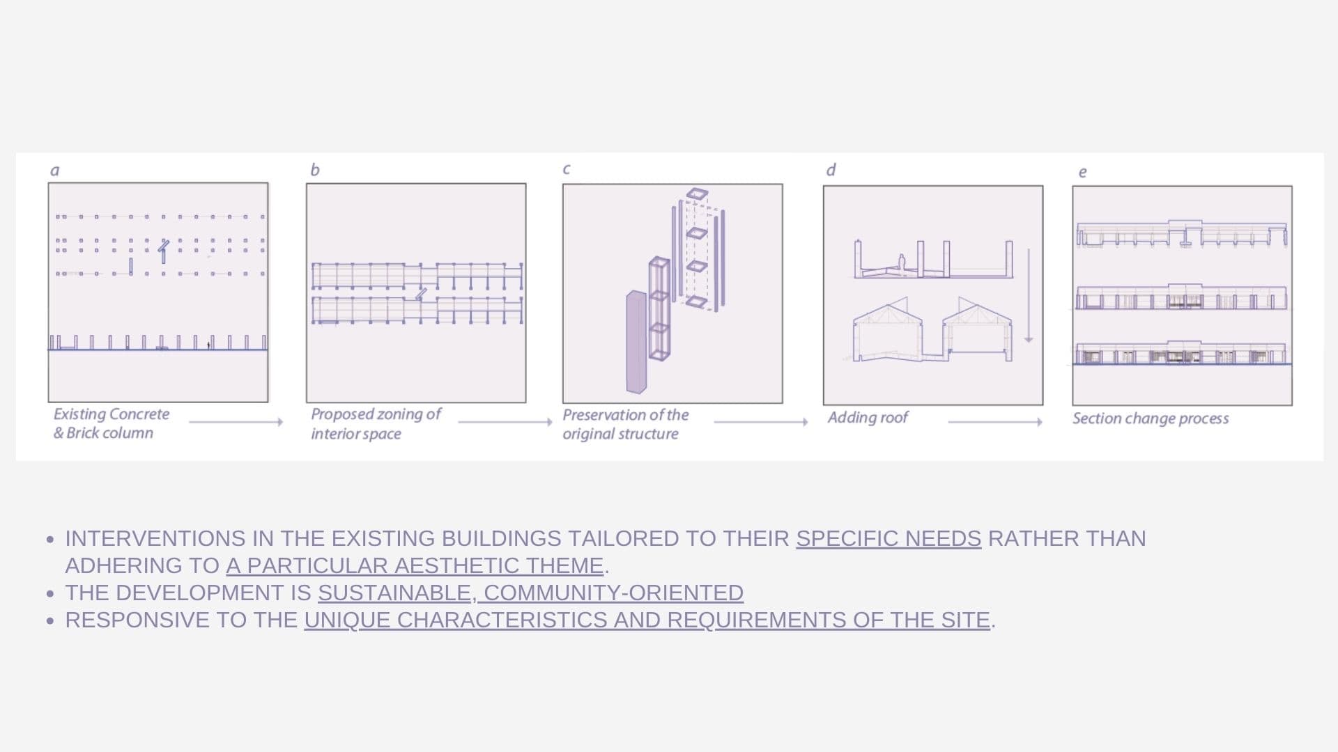 Five-step transformation diagram — existing concrete and brick columns, proposed zoning, preservation of the original structure, adding the roof, and the section change process
